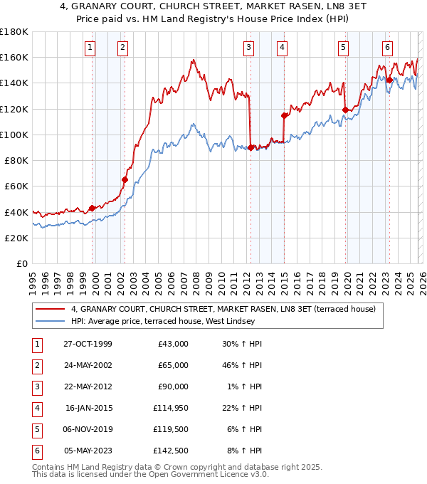 4, GRANARY COURT, CHURCH STREET, MARKET RASEN, LN8 3ET: Price paid vs HM Land Registry's House Price Index