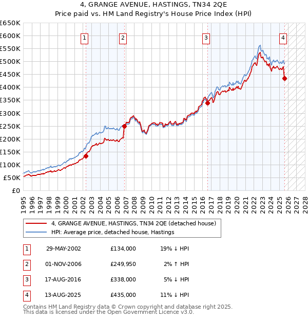 4, GRANGE AVENUE, HASTINGS, TN34 2QE: Price paid vs HM Land Registry's House Price Index