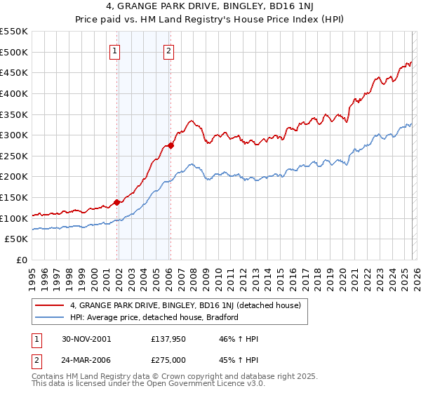 4, GRANGE PARK DRIVE, BINGLEY, BD16 1NJ: Price paid vs HM Land Registry's House Price Index