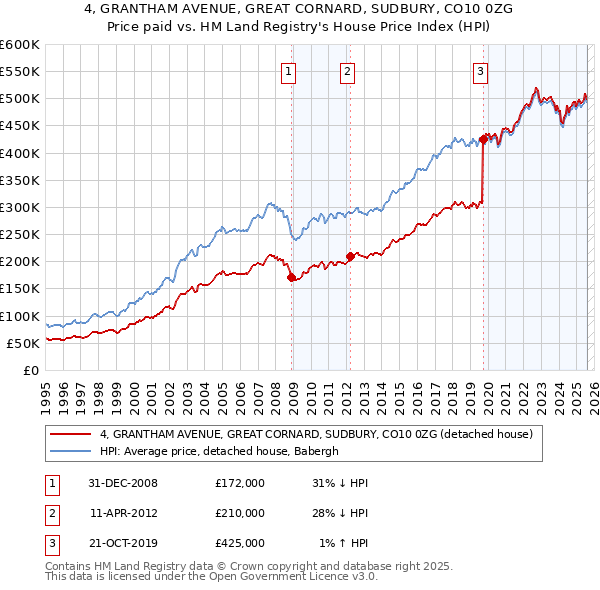 4, GRANTHAM AVENUE, GREAT CORNARD, SUDBURY, CO10 0ZG: Price paid vs HM Land Registry's House Price Index