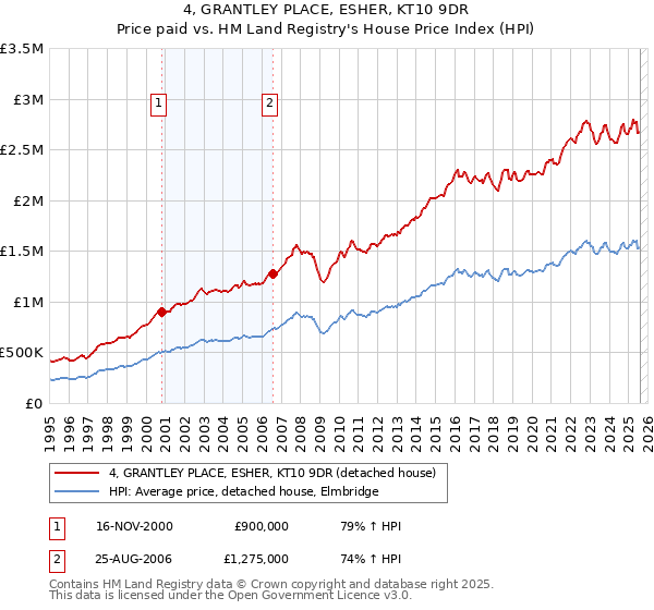 4, GRANTLEY PLACE, ESHER, KT10 9DR: Price paid vs HM Land Registry's House Price Index