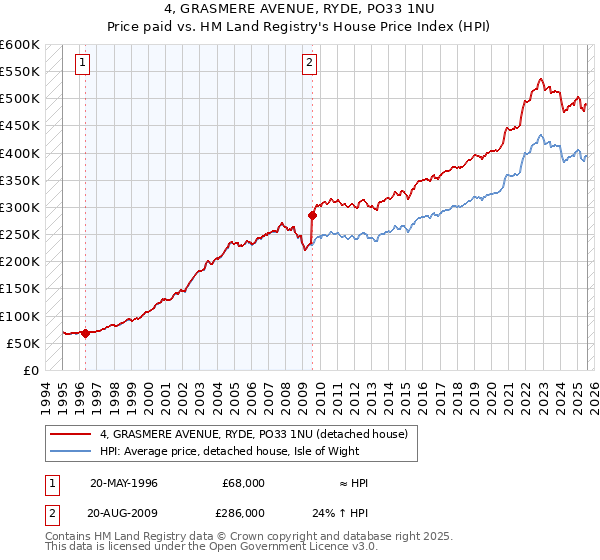 4, GRASMERE AVENUE, RYDE, PO33 1NU: Price paid vs HM Land Registry's House Price Index