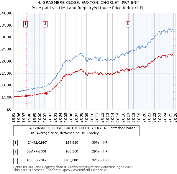 4, GRASMERE CLOSE, EUXTON, CHORLEY, PR7 6NP: Price paid vs HM Land Registry's House Price Index