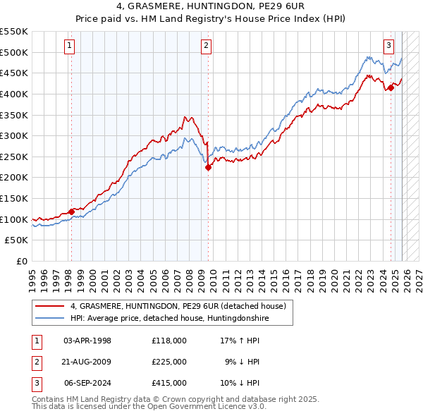4, GRASMERE, HUNTINGDON, PE29 6UR: Price paid vs HM Land Registry's House Price Index