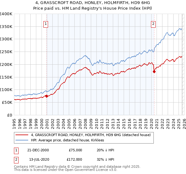 4, GRASSCROFT ROAD, HONLEY, HOLMFIRTH, HD9 6HG: Price paid vs HM Land Registry's House Price Index