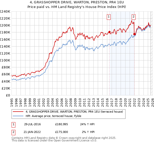 4, GRASSHOPPER DRIVE, WARTON, PRESTON, PR4 1EU: Price paid vs HM Land Registry's House Price Index