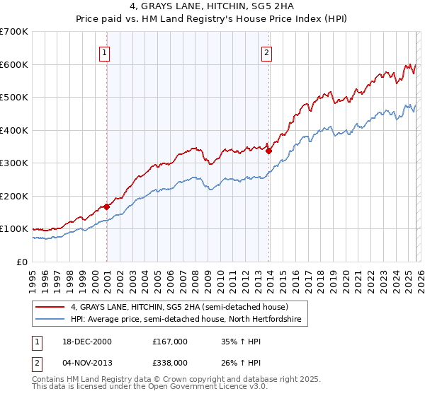 4, GRAYS LANE, HITCHIN, SG5 2HA: Price paid vs HM Land Registry's House Price Index