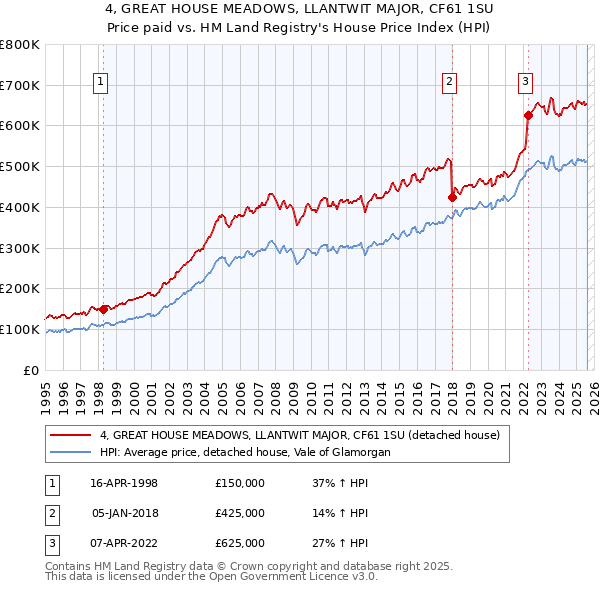 4, GREAT HOUSE MEADOWS, LLANTWIT MAJOR, CF61 1SU: Price paid vs HM Land Registry's House Price Index