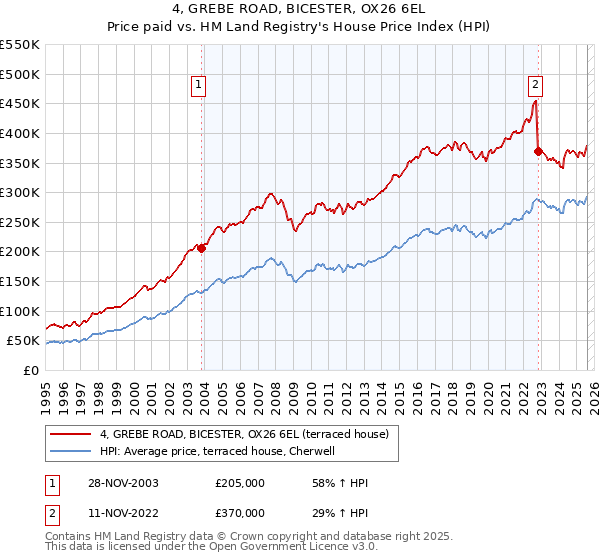 4, GREBE ROAD, BICESTER, OX26 6EL: Price paid vs HM Land Registry's House Price Index