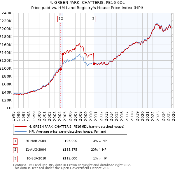 4, GREEN PARK, CHATTERIS, PE16 6DL: Price paid vs HM Land Registry's House Price Index
