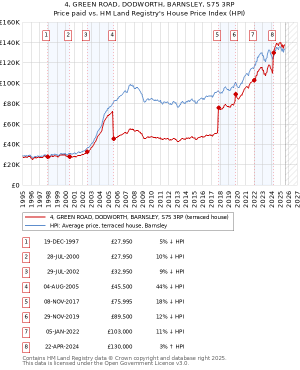 4, GREEN ROAD, DODWORTH, BARNSLEY, S75 3RP: Price paid vs HM Land Registry's House Price Index
