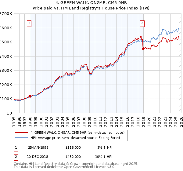 4, GREEN WALK, ONGAR, CM5 9HR: Price paid vs HM Land Registry's House Price Index