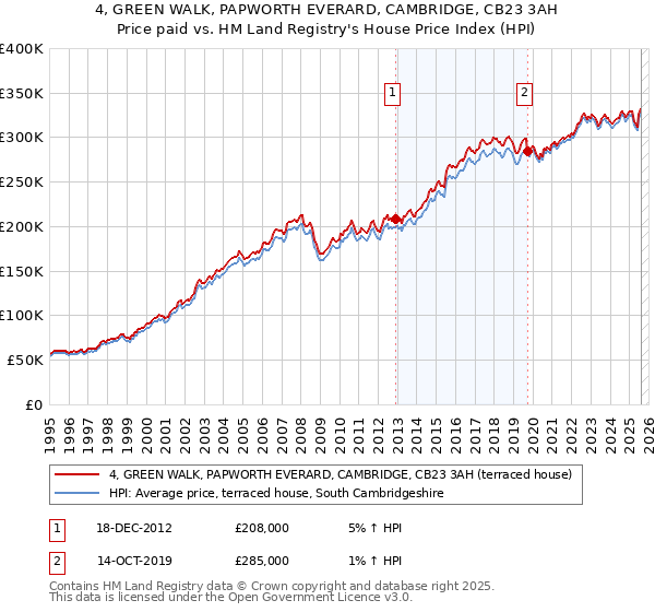 4, GREEN WALK, PAPWORTH EVERARD, CAMBRIDGE, CB23 3AH: Price paid vs HM Land Registry's House Price Index