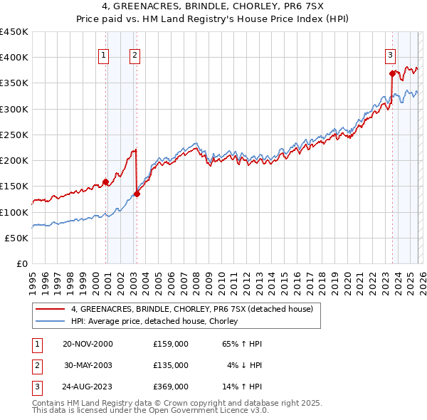 4, GREENACRES, BRINDLE, CHORLEY, PR6 7SX: Price paid vs HM Land Registry's House Price Index