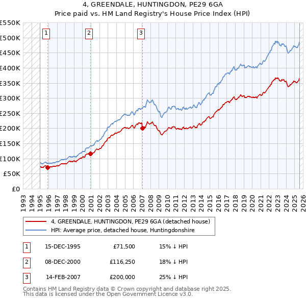 4, GREENDALE, HUNTINGDON, PE29 6GA: Price paid vs HM Land Registry's House Price Index