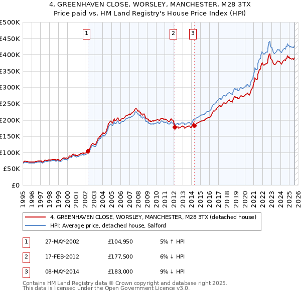4, GREENHAVEN CLOSE, WORSLEY, MANCHESTER, M28 3TX: Price paid vs HM Land Registry's House Price Index