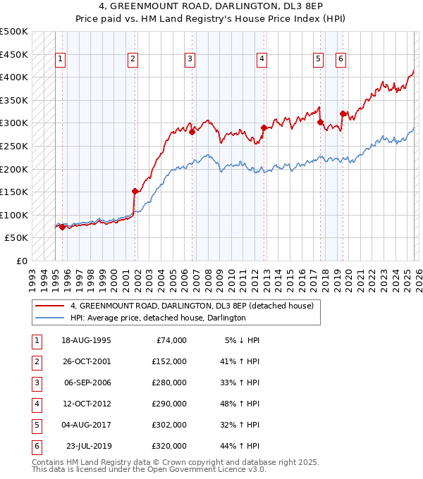 4, GREENMOUNT ROAD, DARLINGTON, DL3 8EP: Price paid vs HM Land Registry's House Price Index