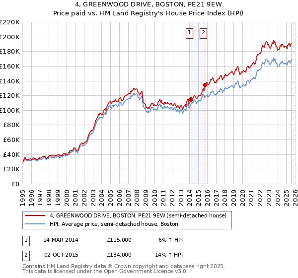 4, GREENWOOD DRIVE, BOSTON, PE21 9EW: Price paid vs HM Land Registry's House Price Index
