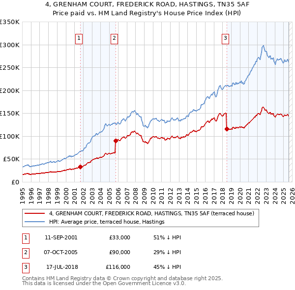 4, GRENHAM COURT, FREDERICK ROAD, HASTINGS, TN35 5AF: Price paid vs HM Land Registry's House Price Index