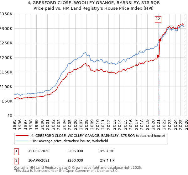 4, GRESFORD CLOSE, WOOLLEY GRANGE, BARNSLEY, S75 5QR: Price paid vs HM Land Registry's House Price Index