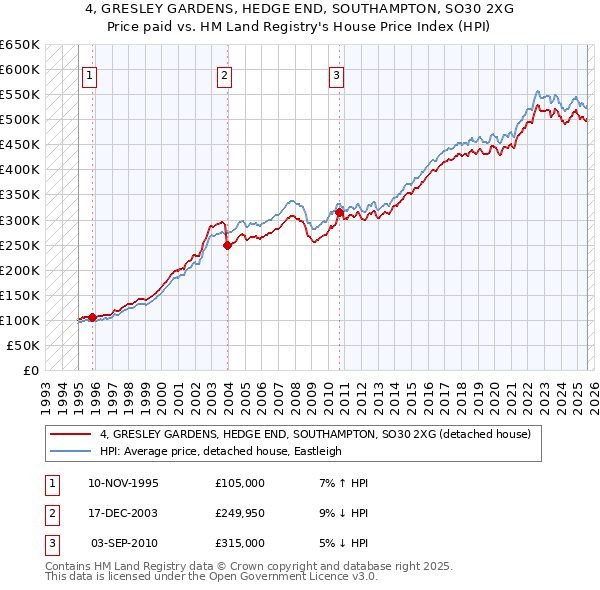 4, GRESLEY GARDENS, HEDGE END, SOUTHAMPTON, SO30 2XG: Price paid vs HM Land Registry's House Price Index