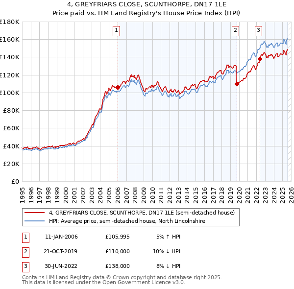 4, GREYFRIARS CLOSE, SCUNTHORPE, DN17 1LE: Price paid vs HM Land Registry's House Price Index