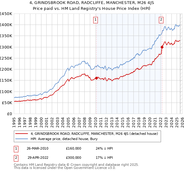 4, GRINDSBROOK ROAD, RADCLIFFE, MANCHESTER, M26 4JS: Price paid vs HM Land Registry's House Price Index