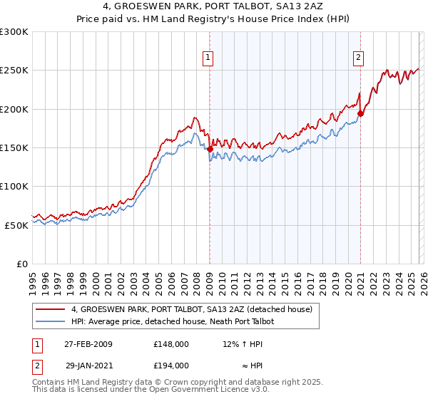4, GROESWEN PARK, PORT TALBOT, SA13 2AZ: Price paid vs HM Land Registry's House Price Index