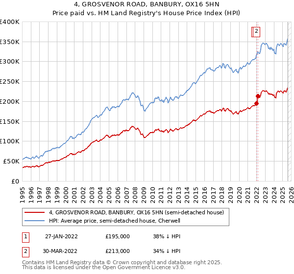 4, GROSVENOR ROAD, BANBURY, OX16 5HN: Price paid vs HM Land Registry's House Price Index