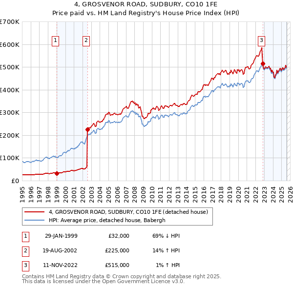 4, GROSVENOR ROAD, SUDBURY, CO10 1FE: Price paid vs HM Land Registry's House Price Index