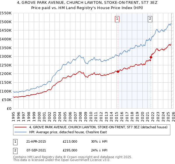 4, GROVE PARK AVENUE, CHURCH LAWTON, STOKE-ON-TRENT, ST7 3EZ: Price paid vs HM Land Registry's House Price Index