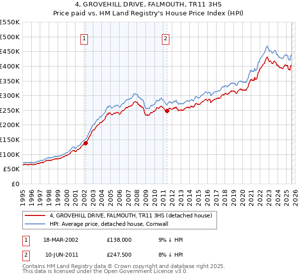4, GROVEHILL DRIVE, FALMOUTH, TR11 3HS: Price paid vs HM Land Registry's House Price Index