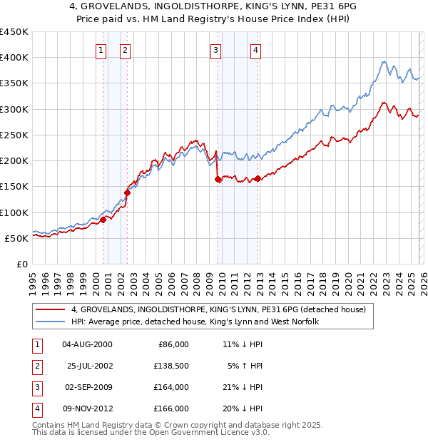4, GROVELANDS, INGOLDISTHORPE, KING'S LYNN, PE31 6PG: Price paid vs HM Land Registry's House Price Index