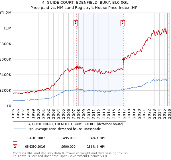 4, GUIDE COURT, EDENFIELD, BURY, BL0 0GL: Price paid vs HM Land Registry's House Price Index