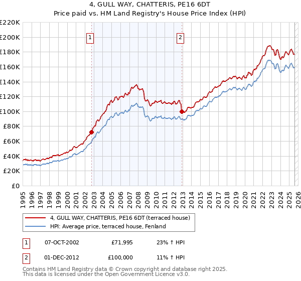 4, GULL WAY, CHATTERIS, PE16 6DT: Price paid vs HM Land Registry's House Price Index