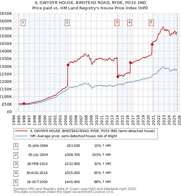 4, GWYDYR HOUSE, BINSTEAD ROAD, RYDE, PO33 3ND: Price paid vs HM Land Registry's House Price Index