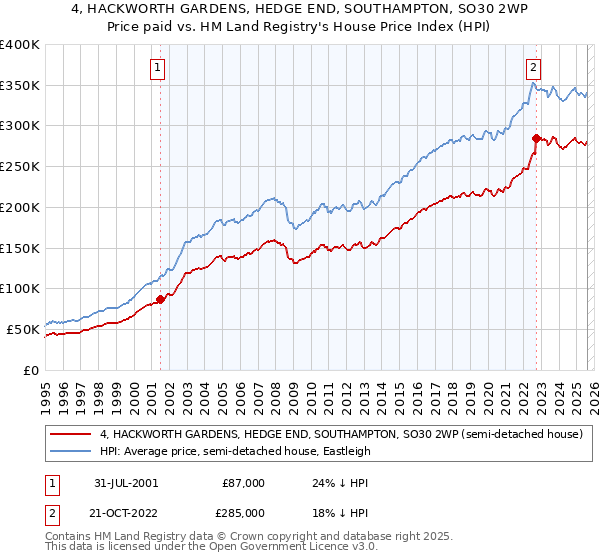 4, HACKWORTH GARDENS, HEDGE END, SOUTHAMPTON, SO30 2WP: Price paid vs HM Land Registry's House Price Index