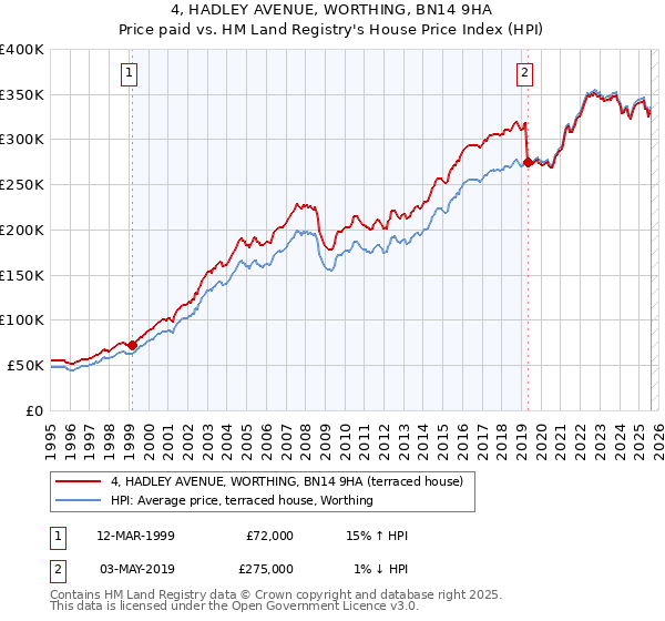 4, HADLEY AVENUE, WORTHING, BN14 9HA: Price paid vs HM Land Registry's House Price Index