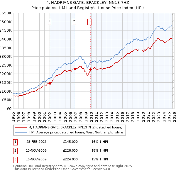 4, HADRIANS GATE, BRACKLEY, NN13 7HZ: Price paid vs HM Land Registry's House Price Index