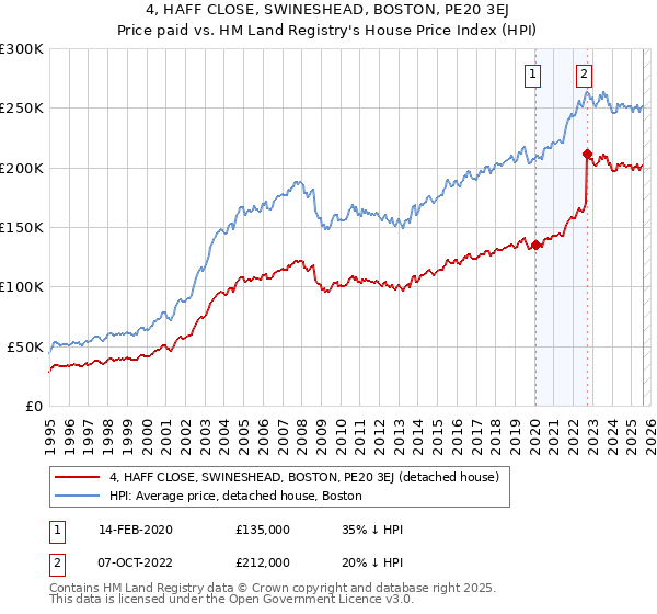 4, HAFF CLOSE, SWINESHEAD, BOSTON, PE20 3EJ: Price paid vs HM Land Registry's House Price Index