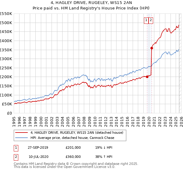 4, HAGLEY DRIVE, RUGELEY, WS15 2AN: Price paid vs HM Land Registry's House Price Index