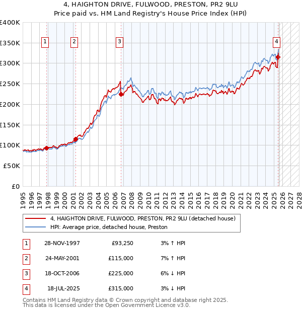4, HAIGHTON DRIVE, FULWOOD, PRESTON, PR2 9LU: Price paid vs HM Land Registry's House Price Index
