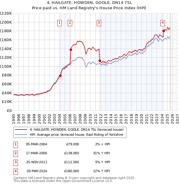 4, HAILGATE, HOWDEN, GOOLE, DN14 7SL: Price paid vs HM Land Registry's House Price Index