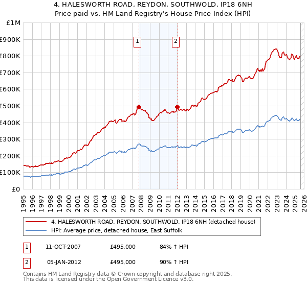 4, HALESWORTH ROAD, REYDON, SOUTHWOLD, IP18 6NH: Price paid vs HM Land Registry's House Price Index