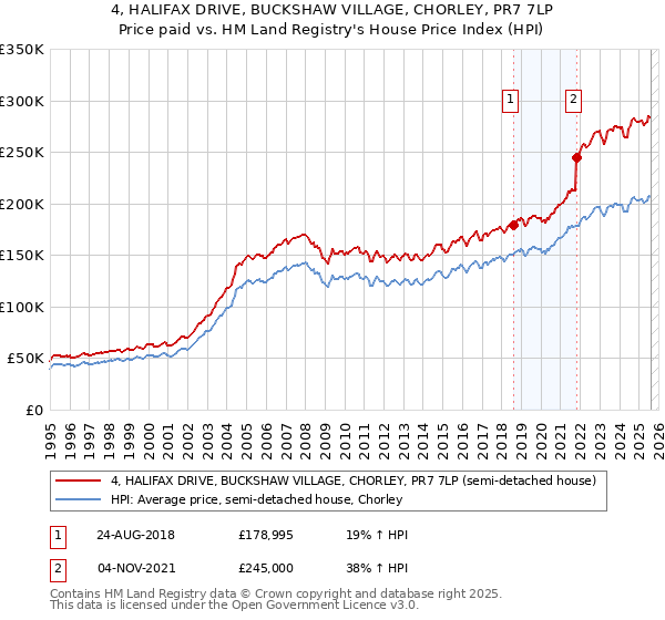 4, HALIFAX DRIVE, BUCKSHAW VILLAGE, CHORLEY, PR7 7LP: Price paid vs HM Land Registry's House Price Index
