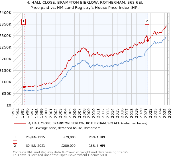 4, HALL CLOSE, BRAMPTON BIERLOW, ROTHERHAM, S63 6EU: Price paid vs HM Land Registry's House Price Index