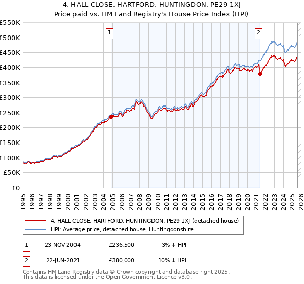 4, HALL CLOSE, HARTFORD, HUNTINGDON, PE29 1XJ: Price paid vs HM Land Registry's House Price Index