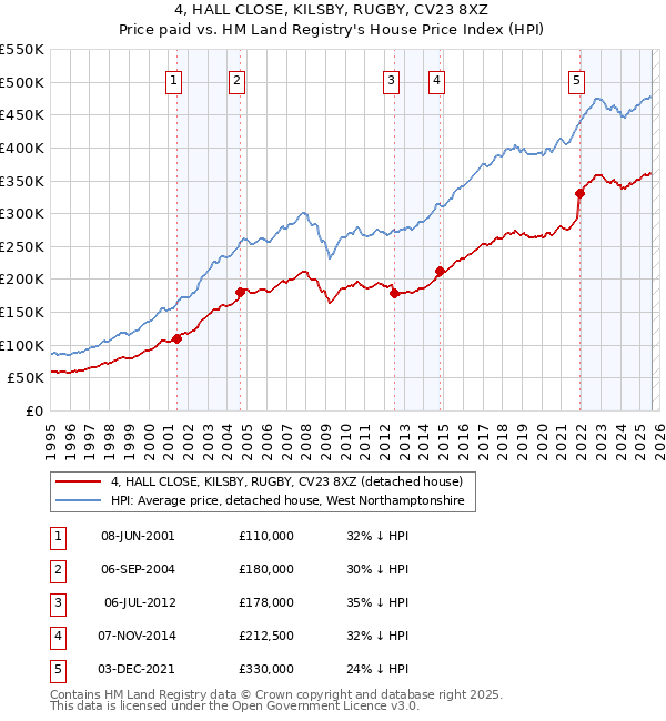4, HALL CLOSE, KILSBY, RUGBY, CV23 8XZ: Price paid vs HM Land Registry's House Price Index
