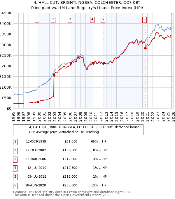 4, HALL CUT, BRIGHTLINGSEA, COLCHESTER, CO7 0BY: Price paid vs HM Land Registry's House Price Index