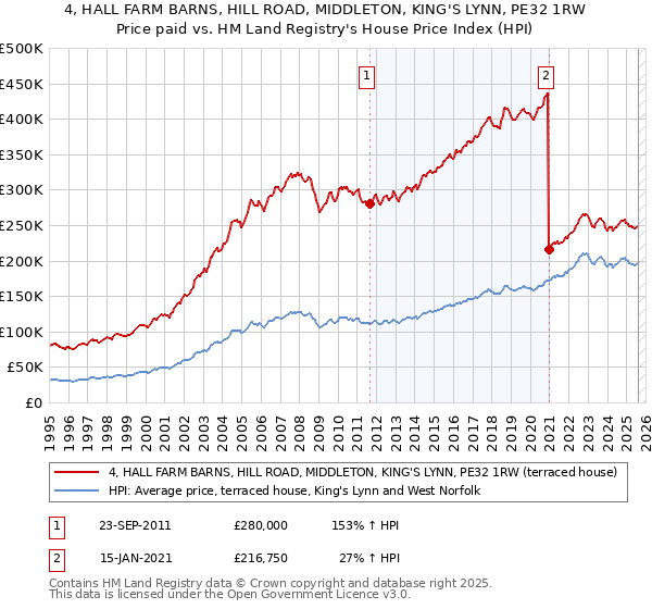 4, HALL FARM BARNS, HILL ROAD, MIDDLETON, KING'S LYNN, PE32 1RW: Price paid vs HM Land Registry's House Price Index